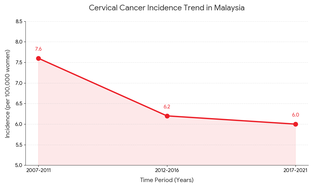 Cervical Cancer Incidence Trend in Malaysia