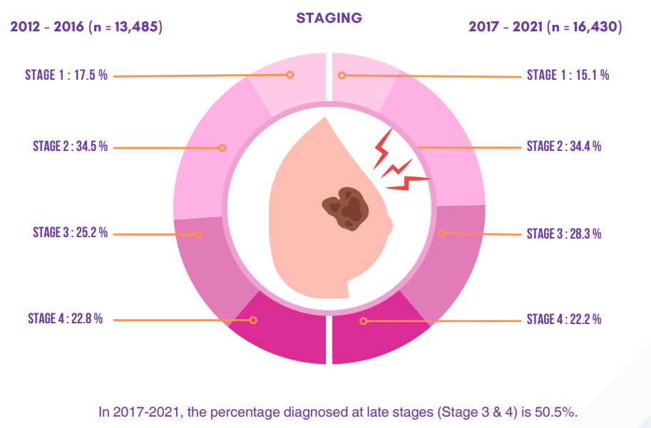 Female breast cancer staging percentage in Malaysia