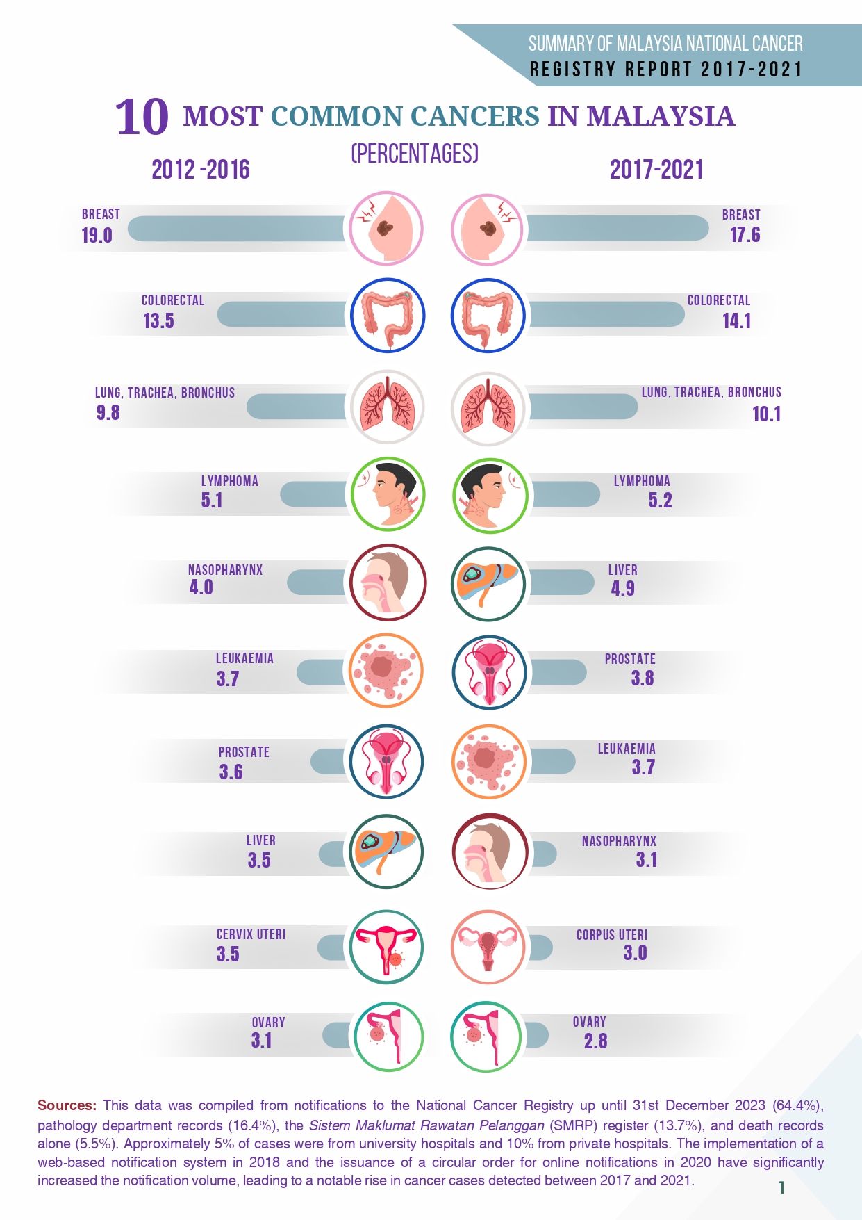 10 Most Common Cancers in Malaysia