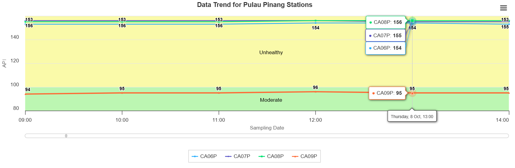 Penang API air quality index scale chart