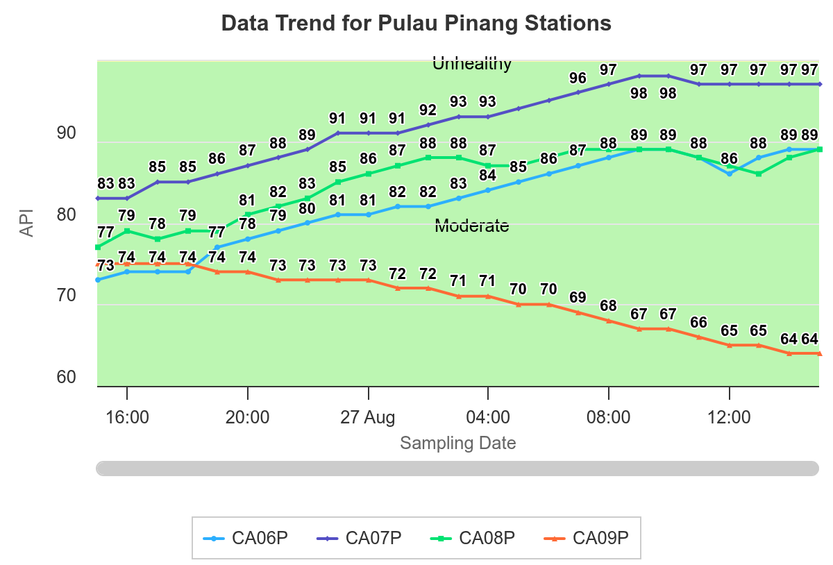Penang API air quality index scale chart