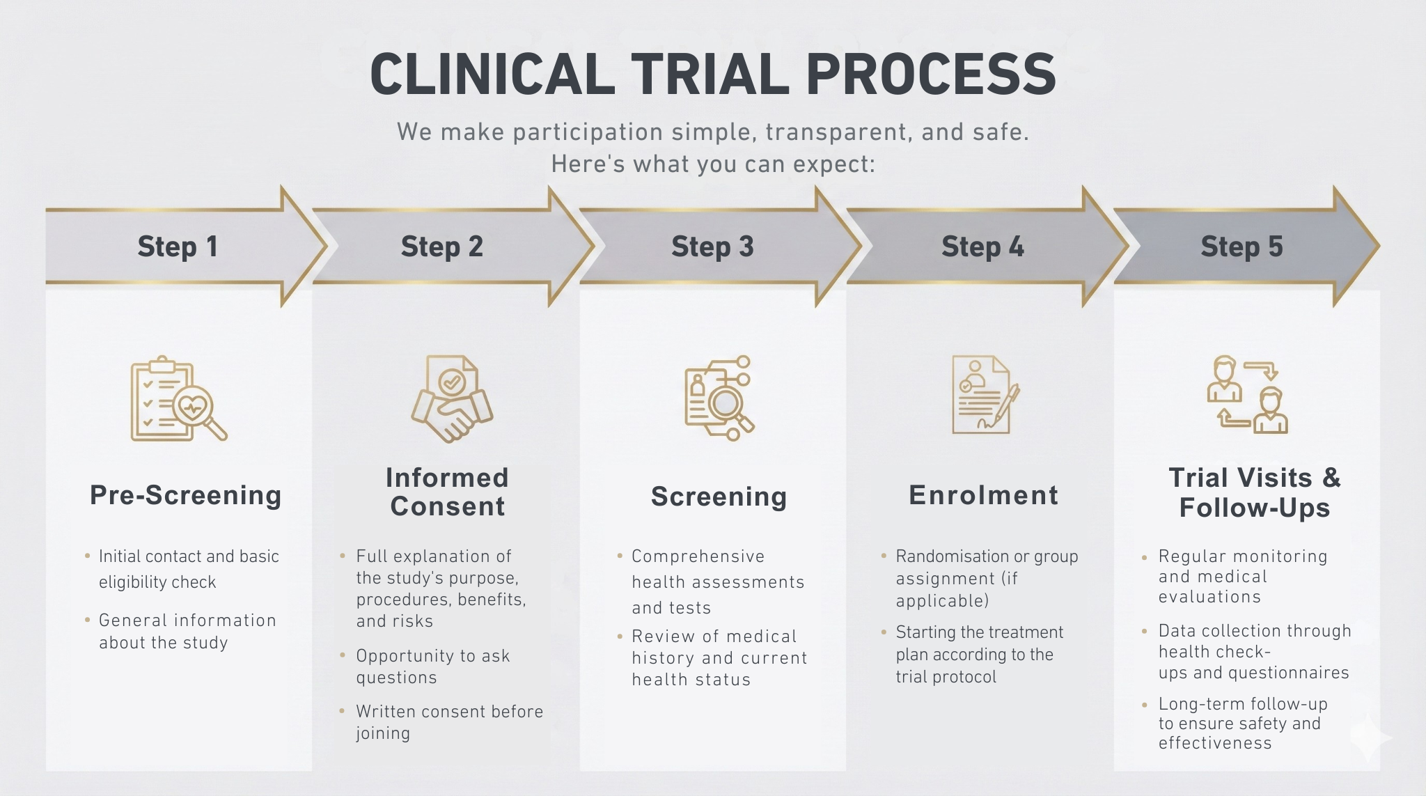 Understanding the Clinical Trial Process